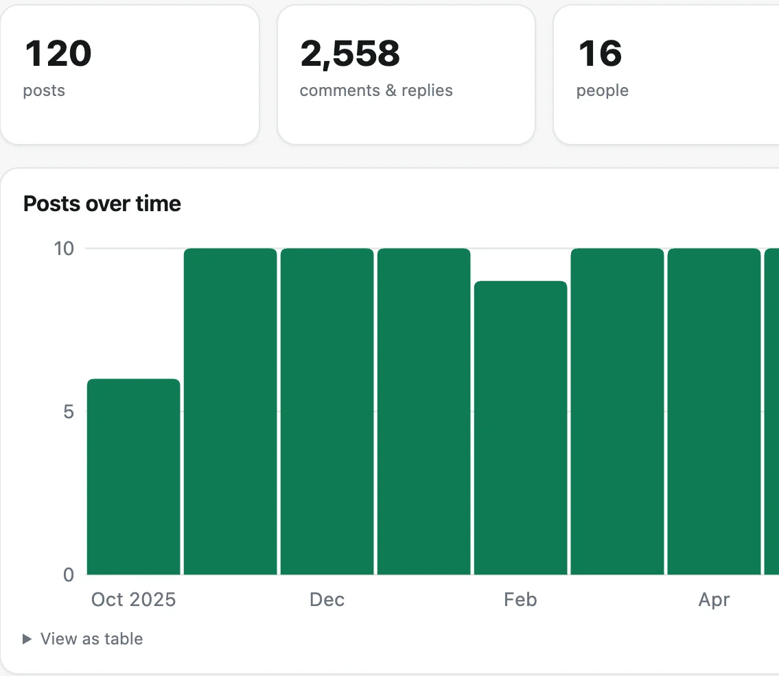 Insights: posts over time and group totals